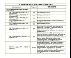 ПЦР Полиморфизмы генов системы свертывания. Планирование беременности