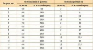 Ребенок не ест и плохо набирает вес