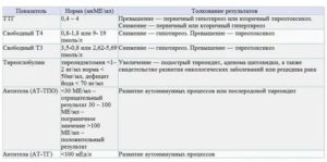 Т4 свободный понижен при нормальном ттг