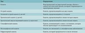 Кашель в течении 2 недель без температуры
