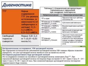 Т4 свободный понижен при нормальном ттг