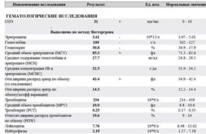 Повышение соэ и лейкоцитов
