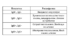 Анализы для выявления токсоплазмоза