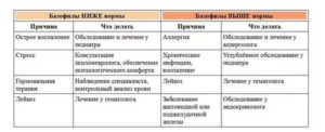 Бласты в крови 1%, базофилы 2%