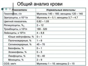 Общий анализ крови 18 параметров