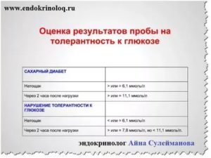 Проходит ли нарушение толерантности к глюкозе