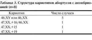 Цитогенетическое исследование материала абортуса