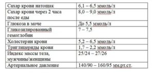 Сахар в крови 7 натощак и 7,6 через два часа