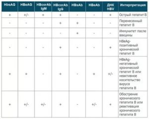 Перед операцией сдал HBsAg результат 149,939 положительно S/CO