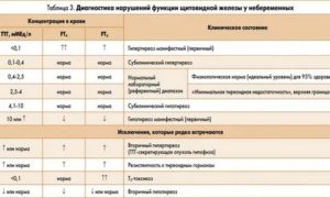 Анализы после удаления щитовидной железы