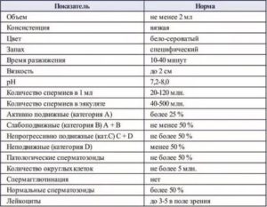 Результаты спермограммы и пцр