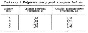 Разная рефракция глаз у ребенка