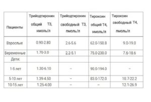 Повышен Т3 при беременности