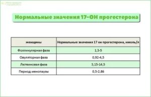 Повышенный 17-он прогестерон при беременности