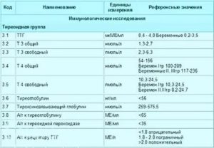 Повышен Т3 при беременности