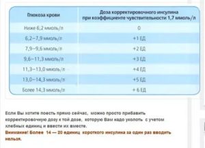 Сахар 12 ммоль инсулин 13.2