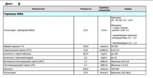 Разные результаты на гормоны в разных лабораториях