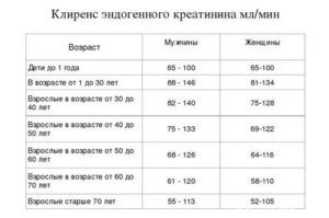 Анализ мочи повышен креатинин