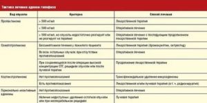 Аденома гипофиза при повышенном Пролактине головные боли мучают