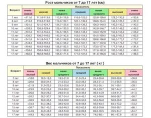 Рост мальчика в 14 лет