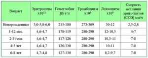 Соэ и тромбоциты повышены у ребёнка