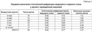 Разная рефракция глаз у ребенка