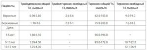 Соотношение Т3 свободного и Т4 свободного