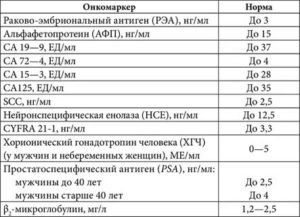 SCC повышен в десятки раз