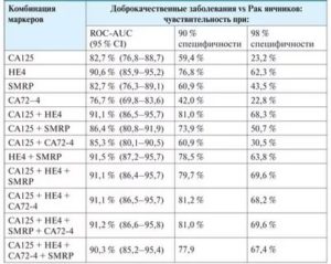 SCC повышен в десятки раз