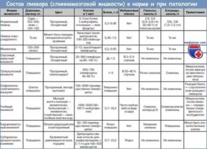 Гипорезорбция ликвора со скоплением по конвенсу по УЗИ в 6 мес