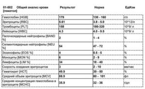 Общий анализ крови 18 параметров