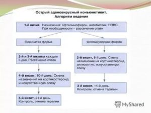 Аденовирусный конъюнктивит лечение