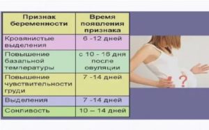 Ранние симптомы беременности, пить варфарин или нет?