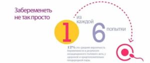 Не могу забеременеть 9 месяцев