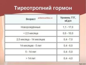 У ребёнка уровень ТТГ понижен при рождении