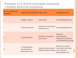 Степень зрелости плаценты на сроке 31-32 недели