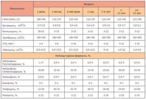 Ребёнок 7 мес повышены тромбоциты