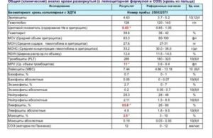 Расшифровка ОАК при общем недомогании