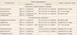 Сроки приема Супракса, можно ли принимать 6 дней