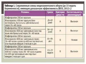 Стоит ли пить мифепристон на 41 неделе беременности