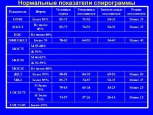 Расшифровка спирометрии