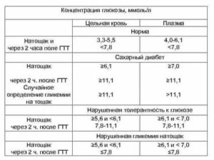 Сахар в крови 7 натощак и 7,6 через два часа