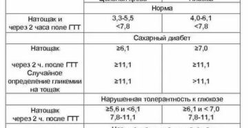 Сахар в крови 7 натощак и 7,6 через два часа