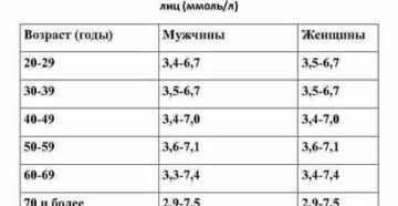 Норма сахара после 60. Сахар в крови норма у мужчин после 60 таблица. Норма сахара в крови у мужчин после 60 из вены натощак таблица. Норма сахара в крови у мужчин после 60 лет таблица из вены. Уровень сахара в крови норма у мужчин после 40.
