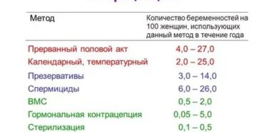 Незавершенный ПА, вероятность беременности