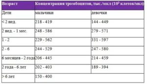 Ребёнок 7 мес повышены тромбоциты