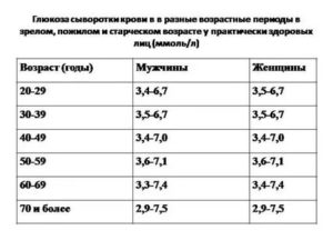 Сахар 5,4 в крови, что это