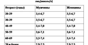 Сахар 5,4 в крови, что это