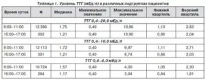 Низкий уровень ТТГ - 0.07