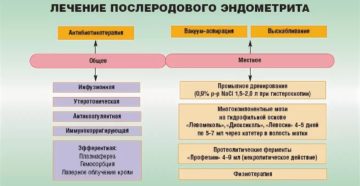 Лечение хр. Эндометрита Лечение хр. Эндометрита